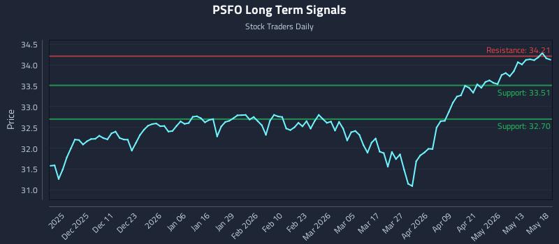 PSFO Long Term Analysis for May 19 2026 PSFO Long Term Analysis for May 19 2026