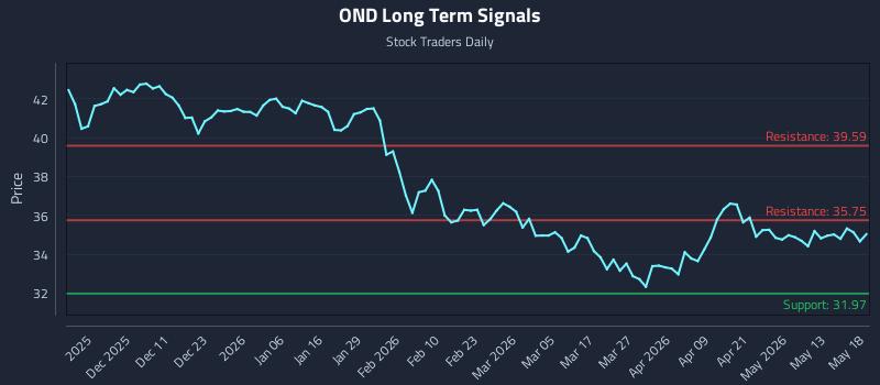 OND Long Term Analysis for May 19 2026 OND Long Term Analysis for May 19 2026