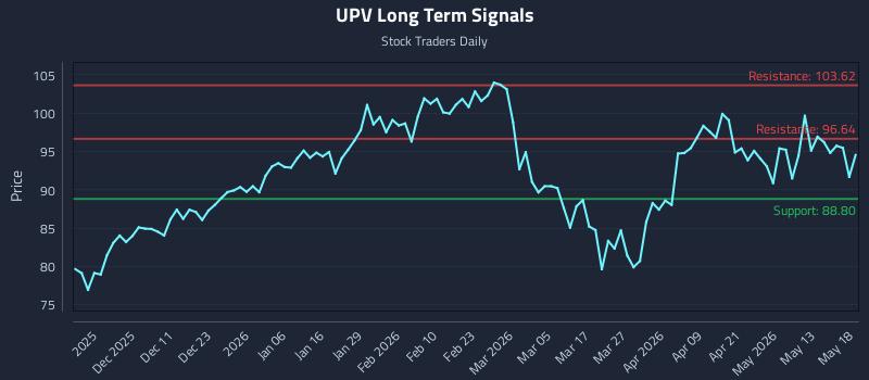 UPV Long Term Analysis for May 19 2026 UPV Long Term Analysis for May 19 2026