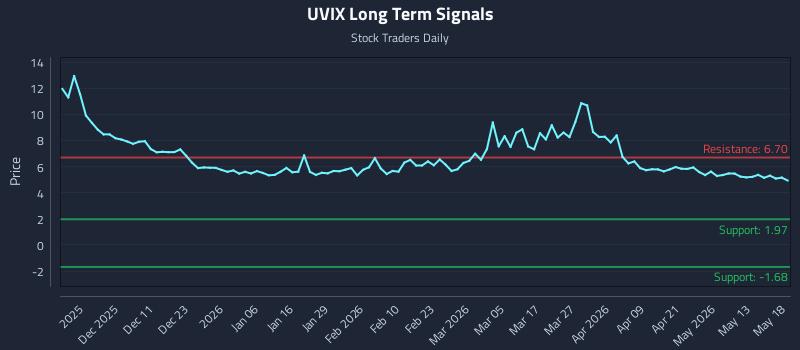 UVIX Long Term Analysis for May 19 2026 UVIX Long Term Analysis for May 19 2026
