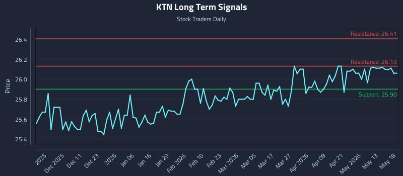 KTN Long Term Analysis for May 19 2026 KTN Long Term Analysis for May 19 2026