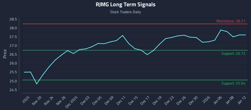 RJMG Long Term Analysis for May 19 2026