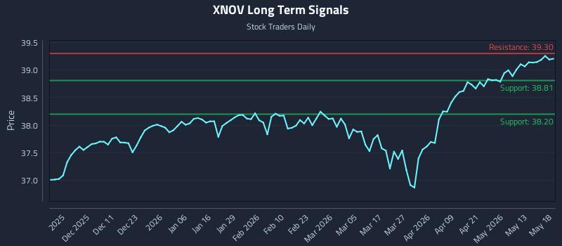 XNOV Long Term Analysis for May 19 2026 XNOV Long Term Analysis for May 19 2026