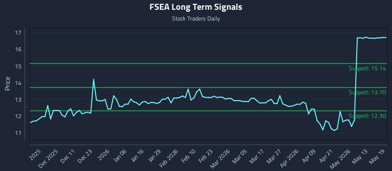 FSEA Long Term Analysis for May 19 2026 FSEA Long Term Analysis for May 19 2026