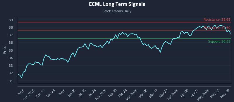 ECML Long Term Analysis for May 19 2026 ECML Long Term Analysis for May 19 2026