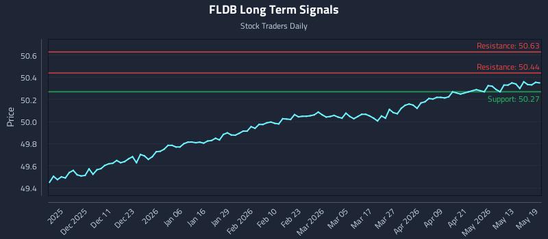 FLDB Long Term Analysis for May 19 2026 FLDB Long Term Analysis for May 19 2026