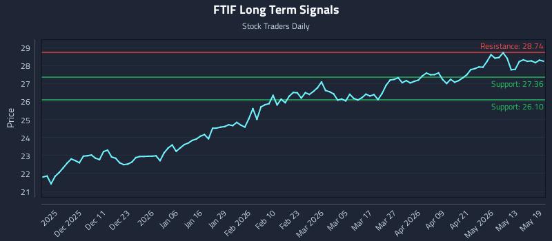 FTIF Long Term Analysis for May 19 2026 FTIF Long Term Analysis for May 19 2026