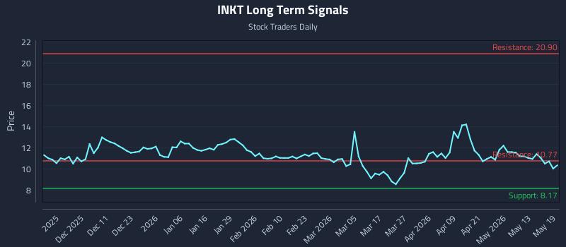 INKT Long Term Analysis for May 19 2026
