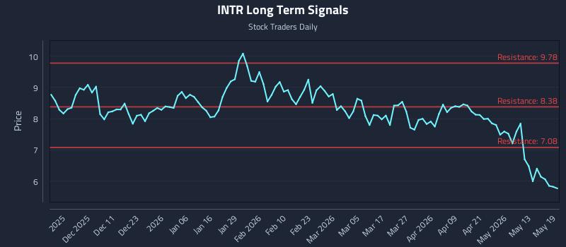 INTR Long Term Analysis for May 19 2026 INTR Long Term Analysis for May 19 2026