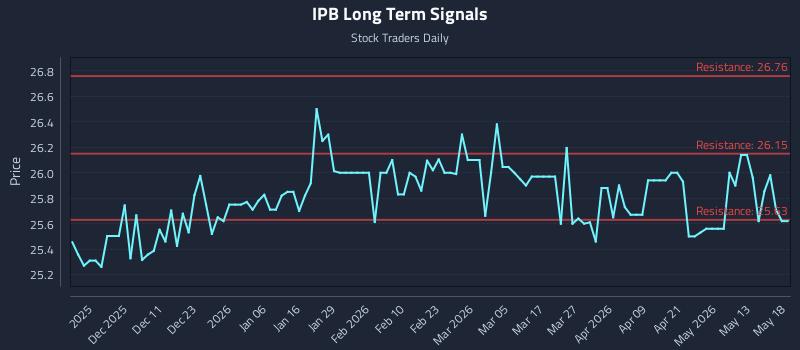 IPB Long Term Analysis for May 19 2026 IPB Long Term Analysis for May 19 2026