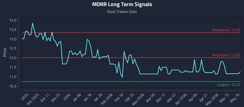 MDRR Long Term Analysis for May 19 2026