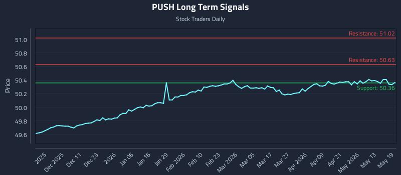 PUSH Long Term Analysis for May 19 2026 PUSH Long Term Analysis for May 19 2026