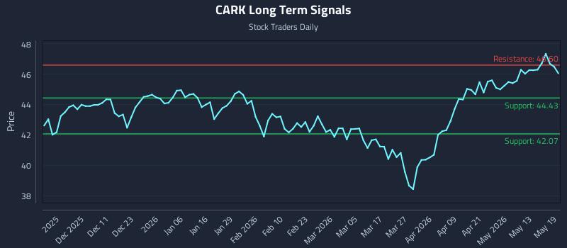 CARK Long Term Analysis for May 19 2026