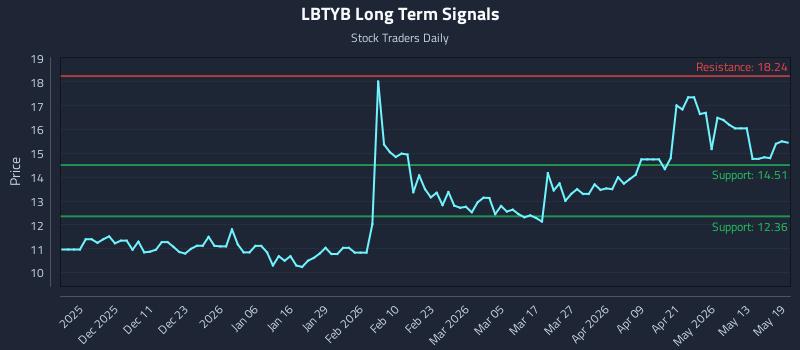 LBTYB Long Term Analysis for May 19 2026 LBTYB Long Term Analysis for May 19 2026