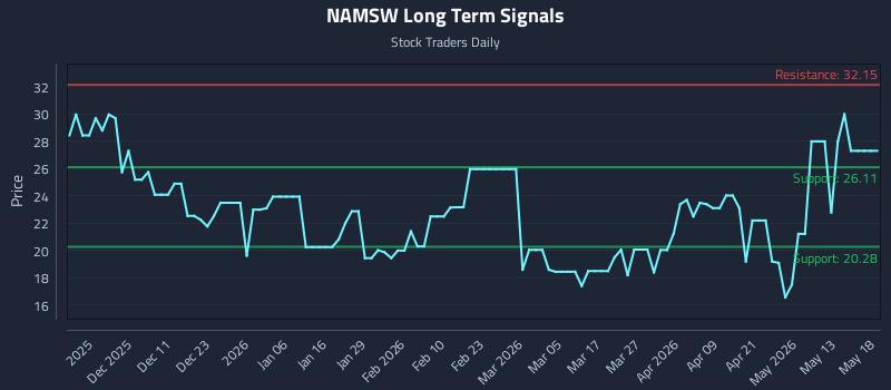 NAMSW Long Term Analysis for May 19 2026
