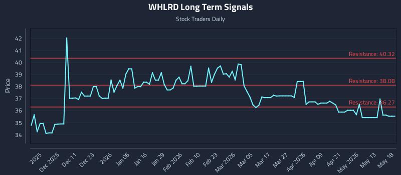 WHLRD Long Term Analysis for May 19 2026 WHLRD Long Term Analysis for May 19 2026