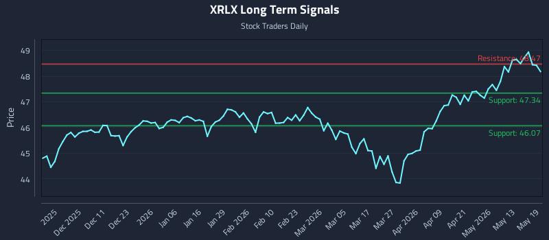 XRLX Long Term Analysis for May 19 2026