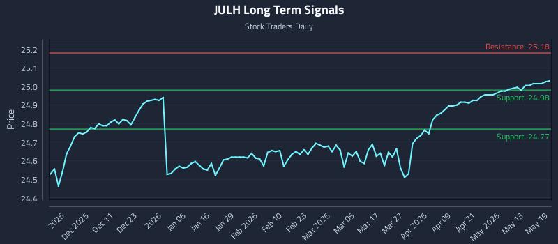 JULH Long Term Analysis for May 19 2026
