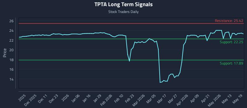 TPTA Long Term Analysis for May 19 2026