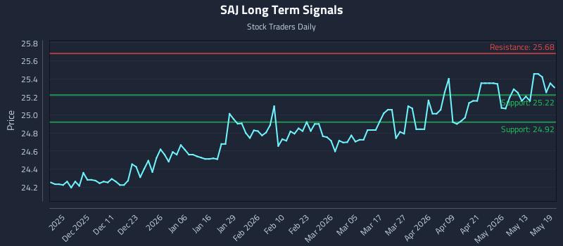 SAJ Long Term Analysis for May 19 2026 SAJ Long Term Analysis for May 19 2026