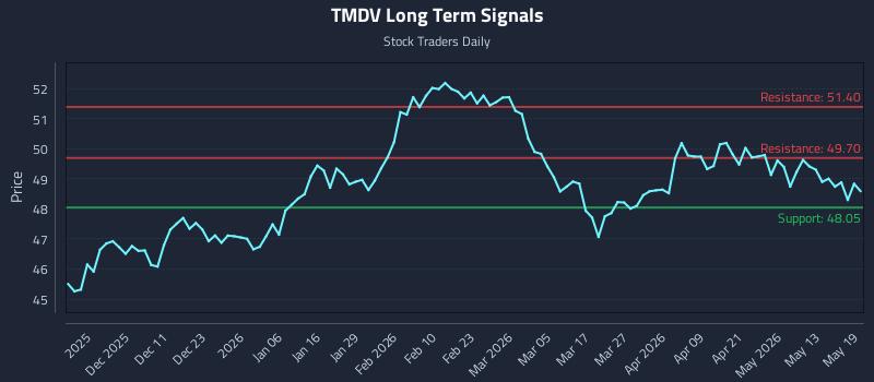 TMDV Long Term Analysis for May 19 2026 TMDV Long Term Analysis for May 19 2026