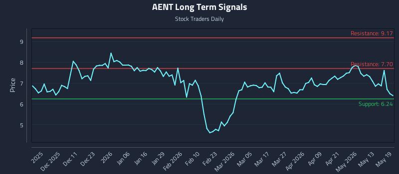 AENT Long Term Analysis for May 19 2026 AENT Long Term Analysis for May 19 2026