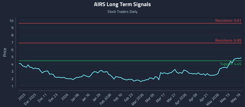 AIRS Long Term Analysis for May 19 2026 AIRS Long Term Analysis for May 19 2026