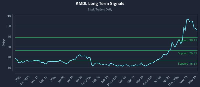 AMDL Long Term Analysis for May 19 2026 AMDL Long Term Analysis for May 19 2026