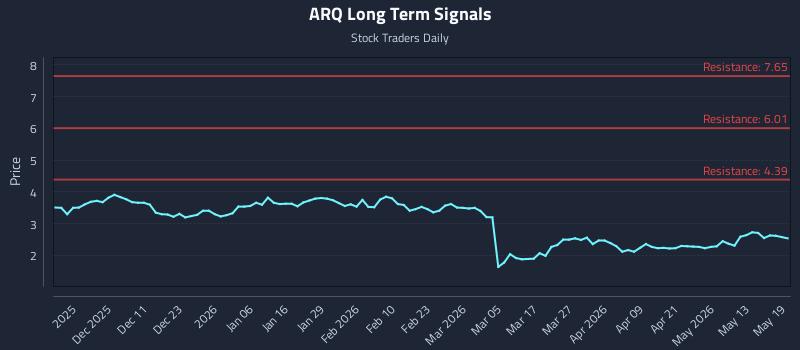 ARQ Long Term Analysis for May 19 2026