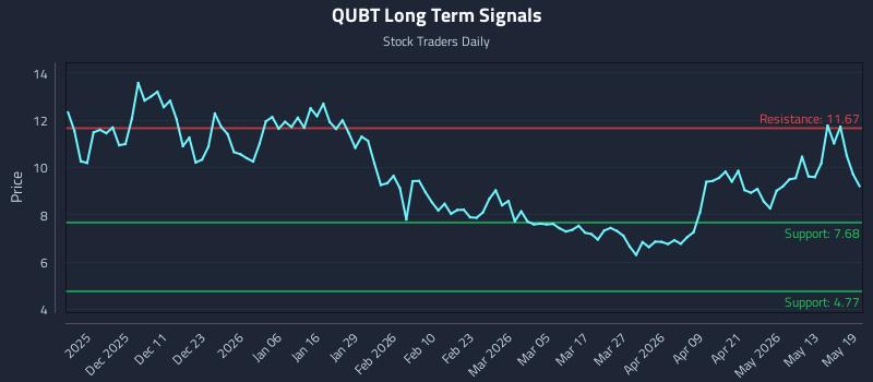 QUBT Long Term Analysis for May 19 2026 QUBT Long Term Analysis for May 19 2026