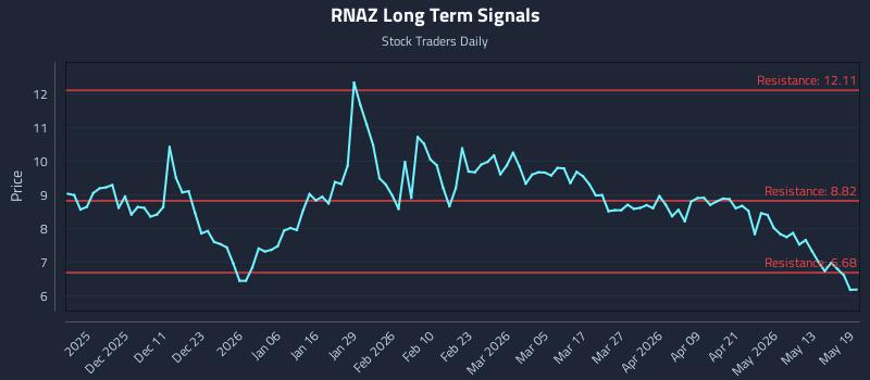 RNAZ Long Term Analysis for May 19 2026