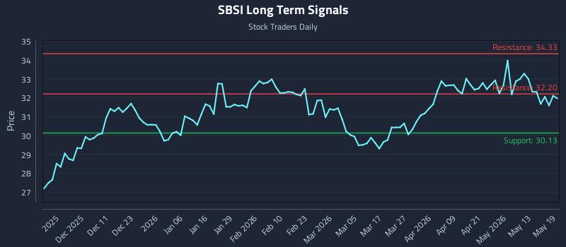 SBSI Long Term Analysis for May 19 2026