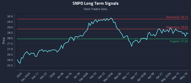 SNPD Long Term Analysis for May 19 2026