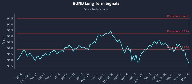 BOND Long Term Analysis for May 20 2026