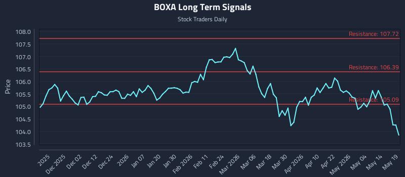 BOXA Long Term Analysis for May 20 2026 BOXA Long Term Analysis for May 20 2026