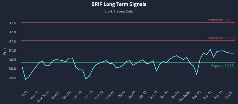 BRIF Long Term Analysis for May 20 2026