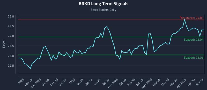 BRKD Long Term Analysis for May 20 2026 BRKD Long Term Analysis for May 20 2026