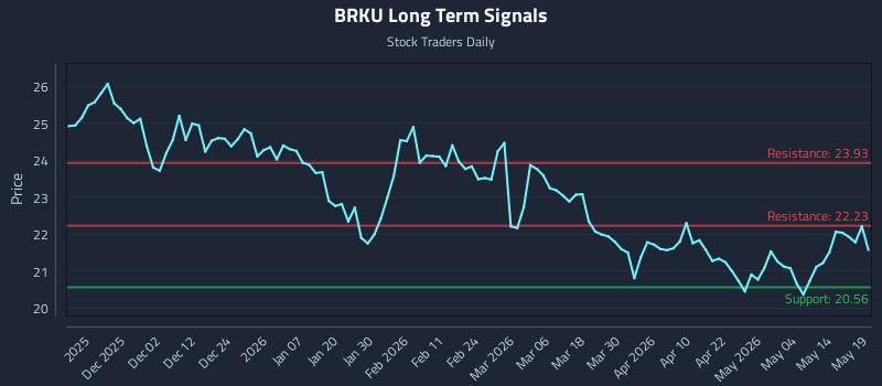 BRKU Long Term Analysis for May 20 2026 BRKU Long Term Analysis for May 20 2026