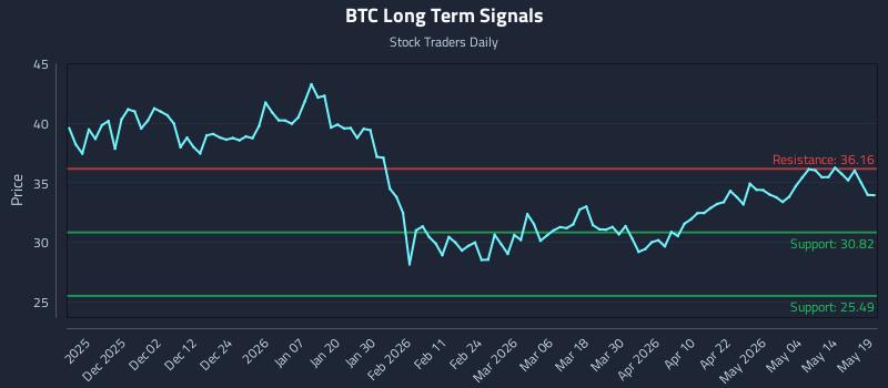 BTC Long Term Analysis for May 20 2026