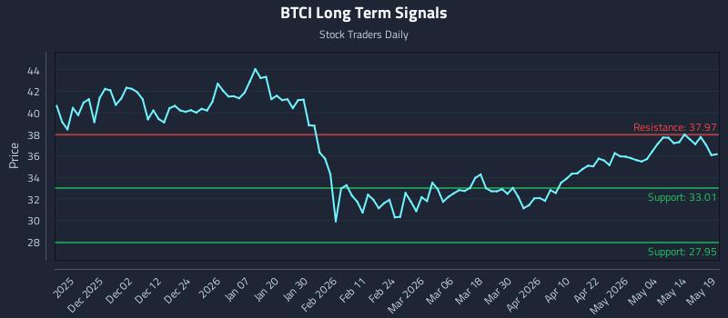 BTCI Long Term Analysis for May 20 2026 BTCI Long Term Analysis for May 20 2026