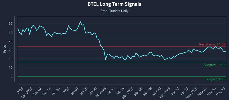 BTCL Long Term Analysis for May 20 2026