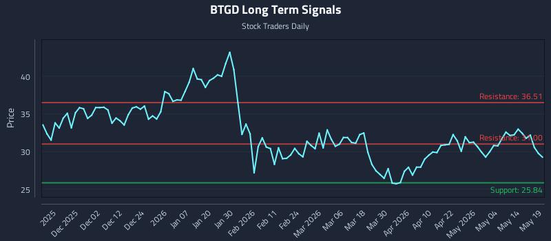 BTGD Long Term Analysis for May 20 2026 BTGD Long Term Analysis for May 20 2026