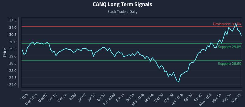 CANQ Long Term Analysis for May 20 2026