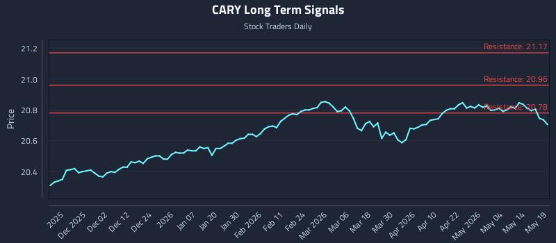 CARY Long Term Analysis for May 20 2026