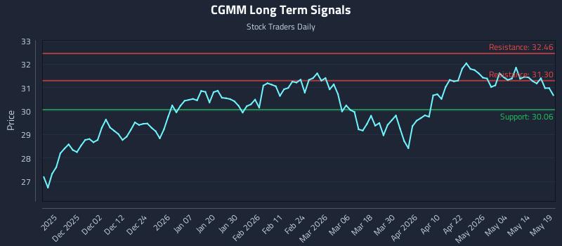 CGMM Long Term Analysis for May 20 2026