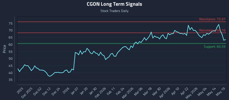 CGON Long Term Analysis for May 20 2026 CGON Long Term Analysis for May 20 2026