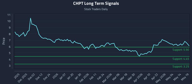 CHPT Long Term Analysis for May 20 2026 CHPT Long Term Analysis for May 20 2026
