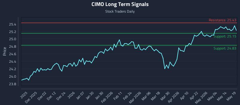 CIMO Long Term Analysis for May 20 2026 CIMO Long Term Analysis for May 20 2026