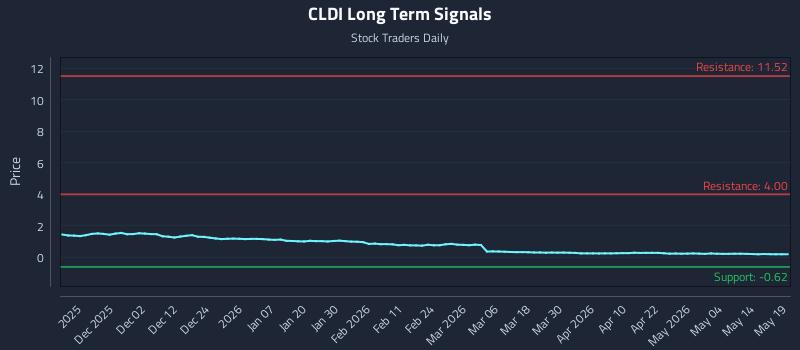 CLDI Long Term Analysis for May 20 2026