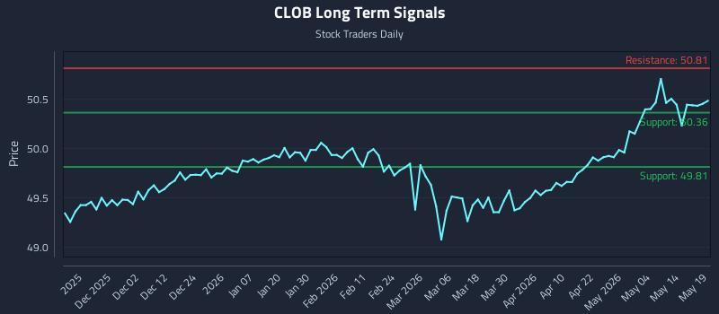 CLOB Long Term Analysis for May 20 2026 CLOB Long Term Analysis for May 20 2026